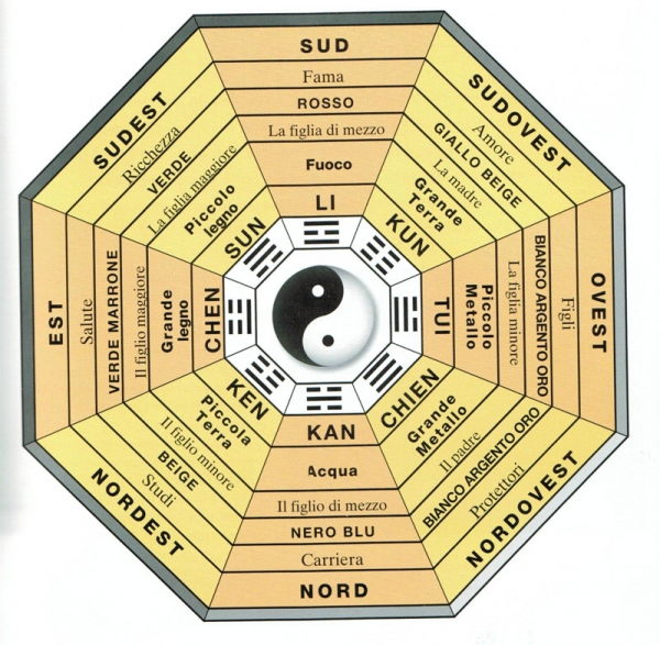 Che cosa è il Feng Shui