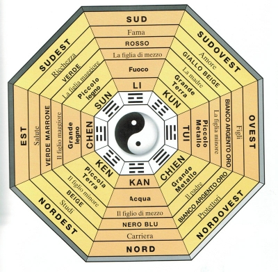 Che cosa è il Feng Shui